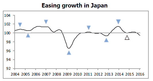 OECD Japan Growth