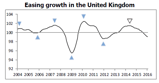 OECD UK Growth