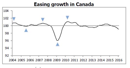 OECD Canada Growth