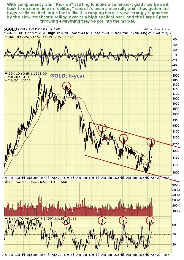 Gold 6-Year Chart