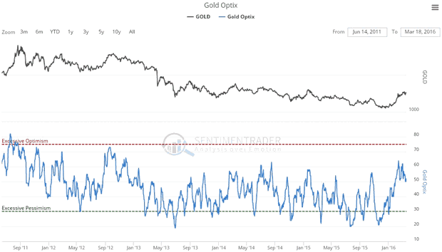 Gold Optix