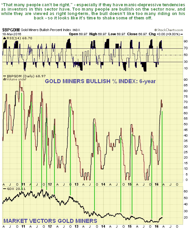 Gold Miners Bullish Percent