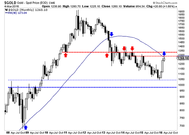 Monthly Gold Chart