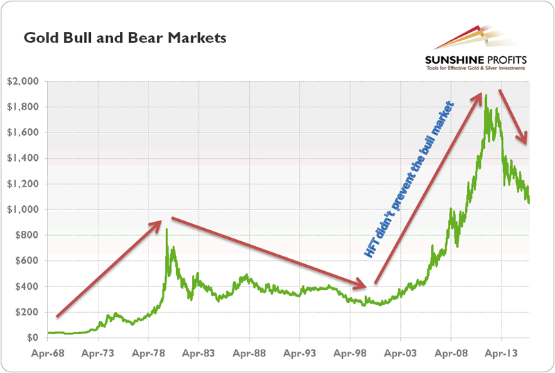 Comex Inventory Chart