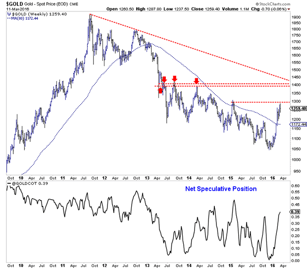 Gold and Gold CoT Weekly Charts