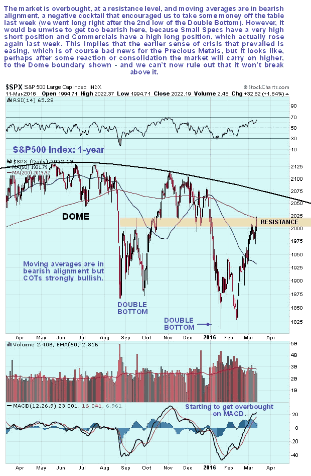 S&P500 1-Year Chart