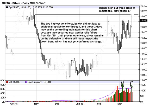 Daily Silver Chart