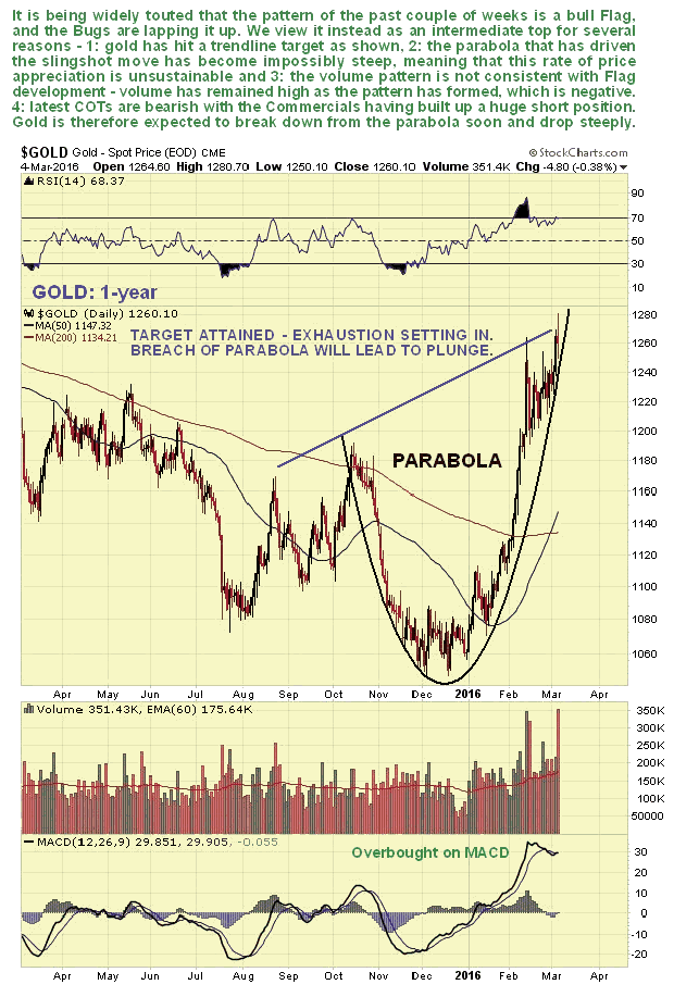 Gold 1-Year Chart