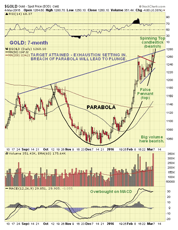 Gold 7-Month Chart