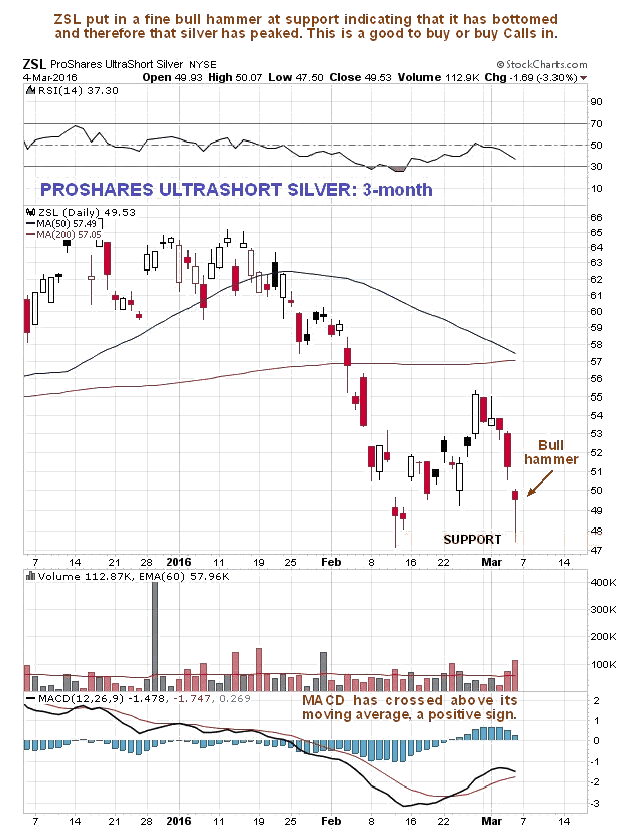 ProShares UltraShort Silver 3-Month Daily Chart