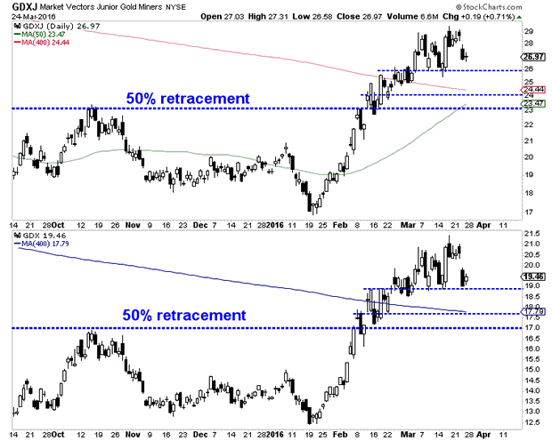 Market Vectors Gold Miners and Junior Gold Miners Daily Charts