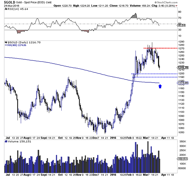 Gold Daily Chart