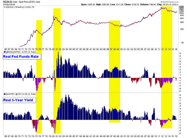 Gold, Real Fed Funds Rate and Real 5-Year Yield Weekly Charts