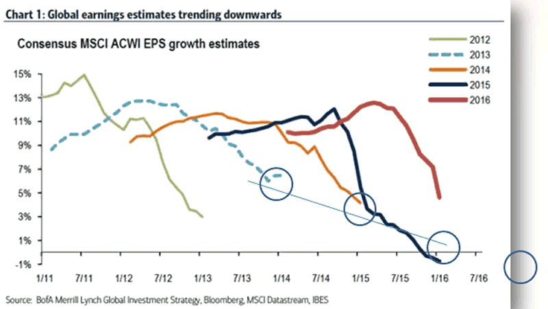 Global Earnings estimates