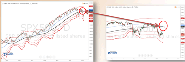 200-400 DMA Death Cros