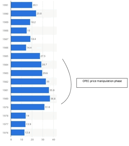 OPEC Price Manipulation Phase