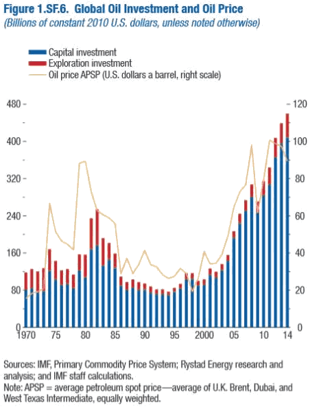 Global Oil Investment and Price