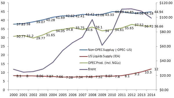 Oil Production