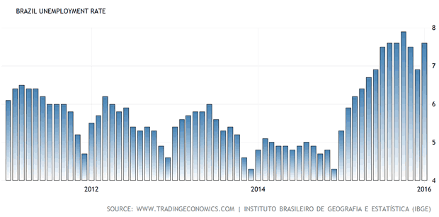 Brazil Unemployment Rate