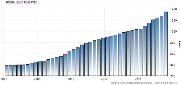 Russia Gold Reserves