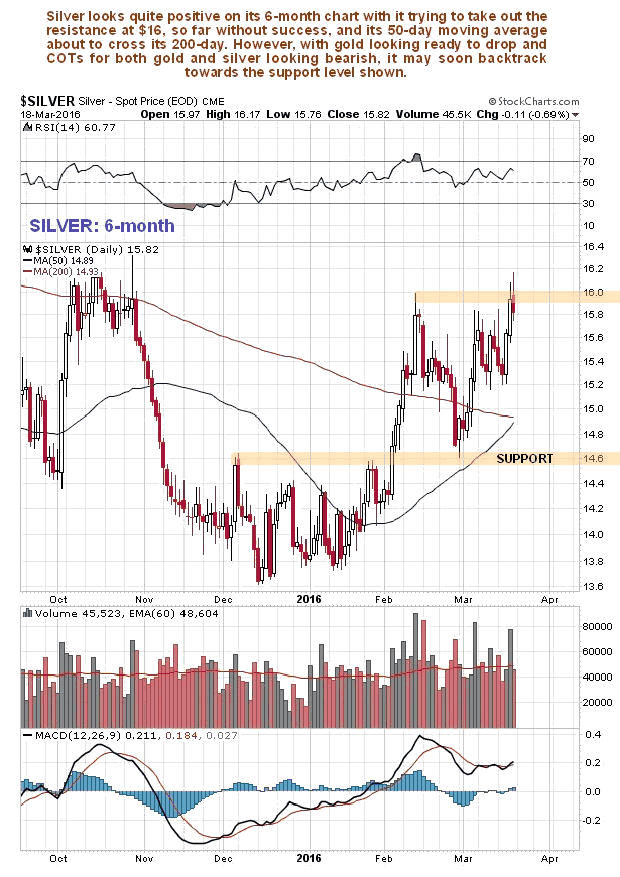 Silver 6-Month Chart