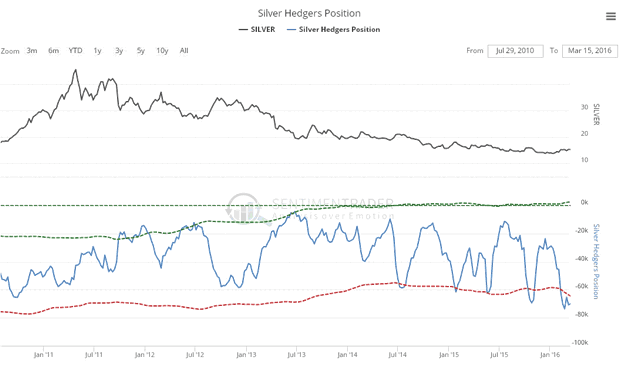 Silver Hedgers Position