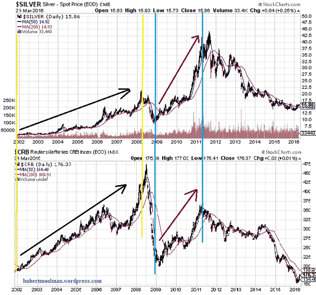 Silver and CRB Daily Charts