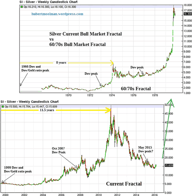 Weekly Silver Charts