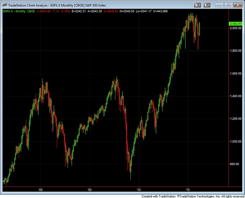 S&P500 Monthly Chart