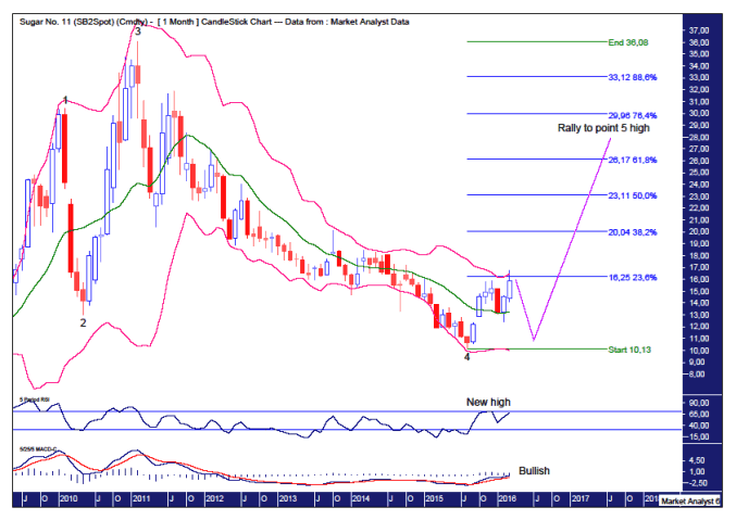 Sugar Futures Chart