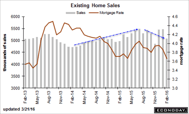 Existing Home Sales