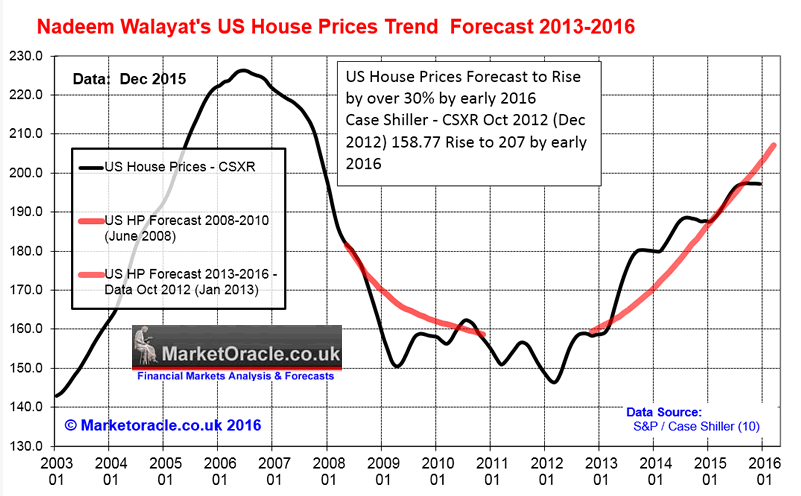 Us Housing Prices Chart