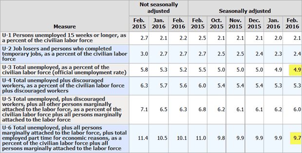 BLS Alternate Measures of Unemployment