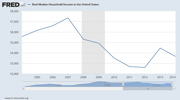 Real Median Household Income