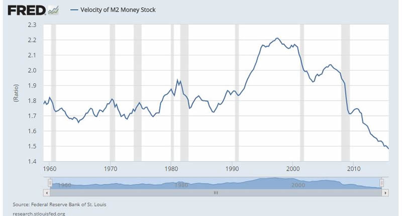 Velocity of M2 Money Stock