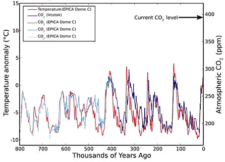 Atmospheric CO2