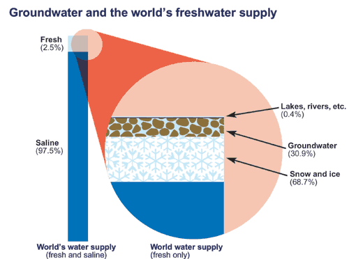 Groundwater