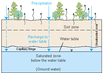 Precipitation and Groundwater