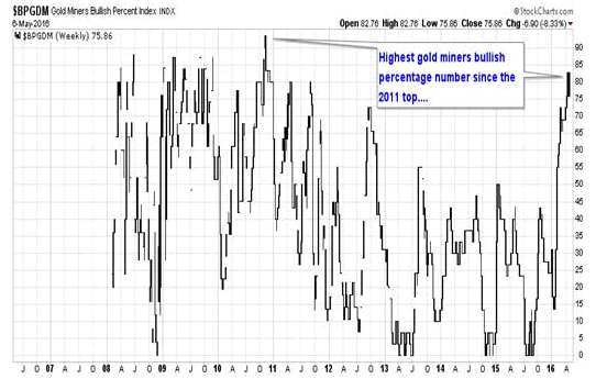 GDM Chart