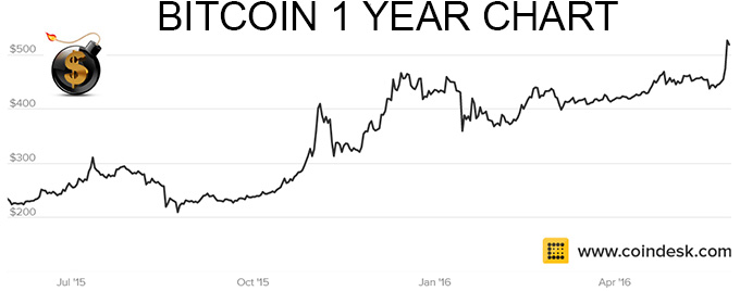 Bitcoin Last 1 Year Chart