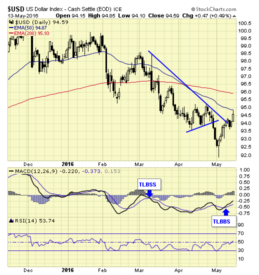 US Dollar Index