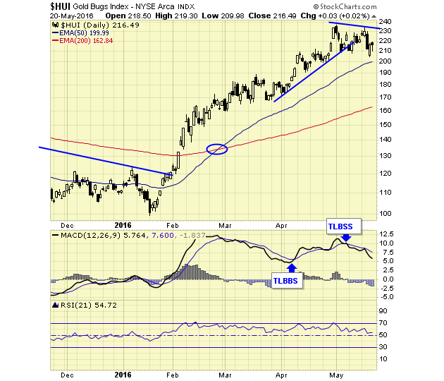 HUI Gold BUGS Index