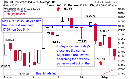 Dow Daily Chart