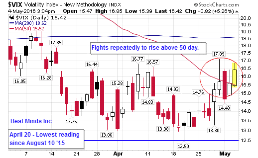 VIX Daily Chart