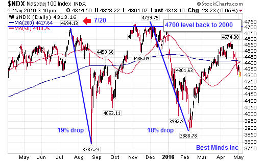 NDX Daily Chart