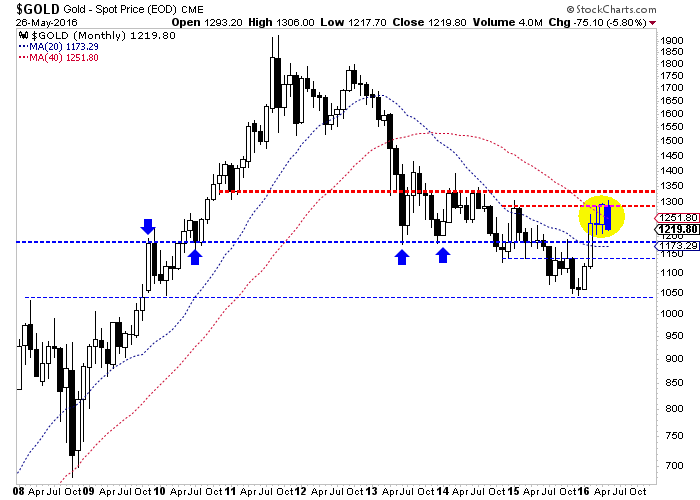 Gold Monthly Chart