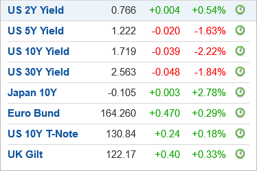 Bond Yields