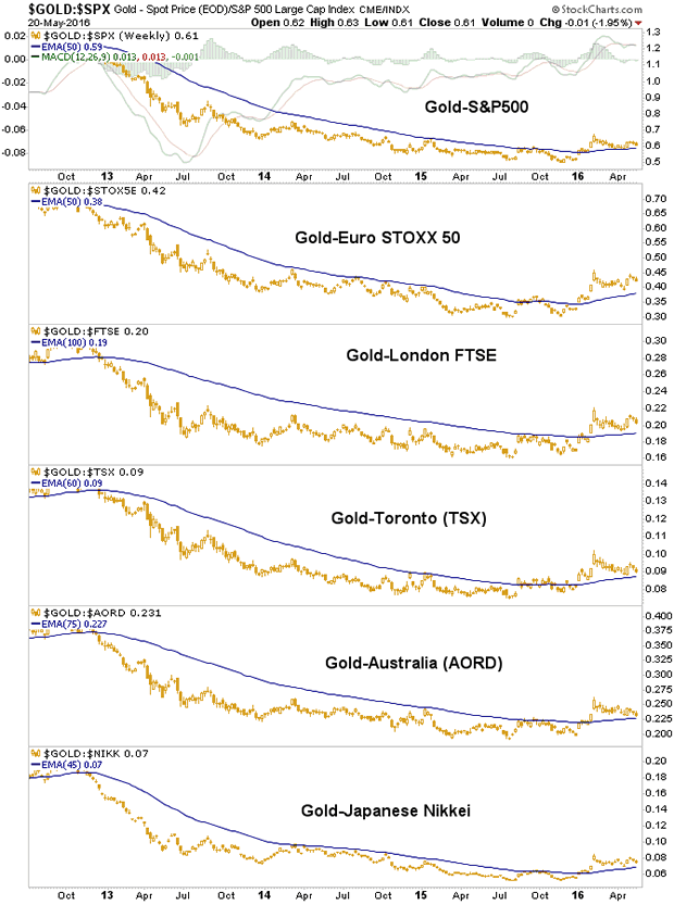 Gold versus World Indices Chart