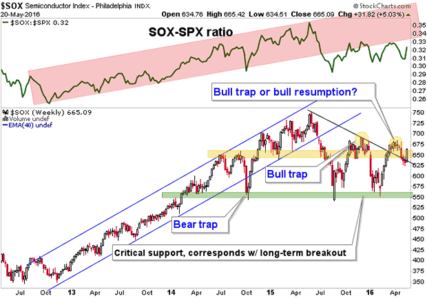 SOX:SPX ratio Weekly Chart