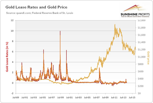Gold Lease rates and Gold Price 1989-2016